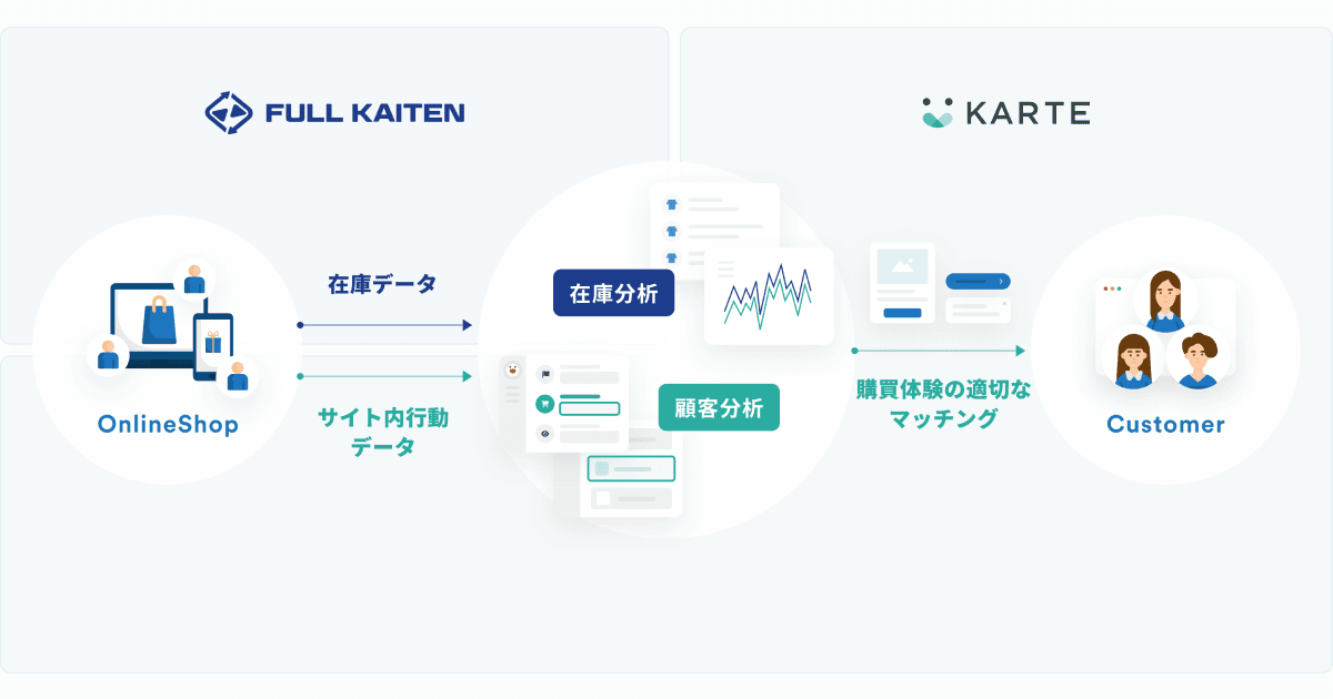 プレイド、フルカイテン社と協業を強化。KARTEとFULL KAITENのプロダクト連携によるソリューションを提供開始し、企業の在庫課題を解決