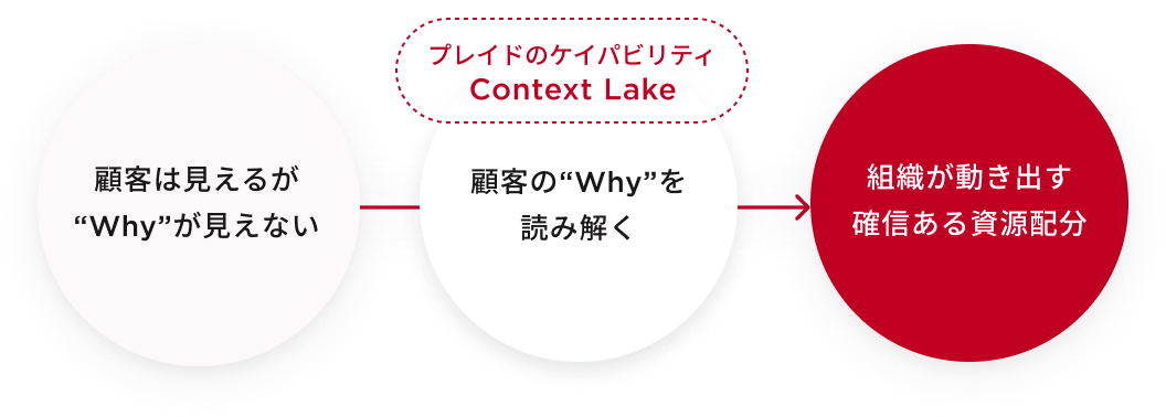 Context Lake